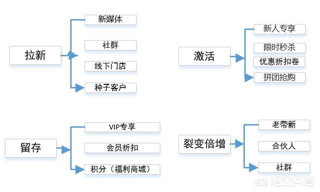 小程序推广模式和营销方案
:﻿小程序上线之后，又该如何运营推广呢？