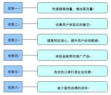 小红书营销的优势
:体验营销的作用和意义是什么？