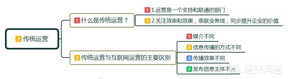 小红书运营服务
:运营是什么？
