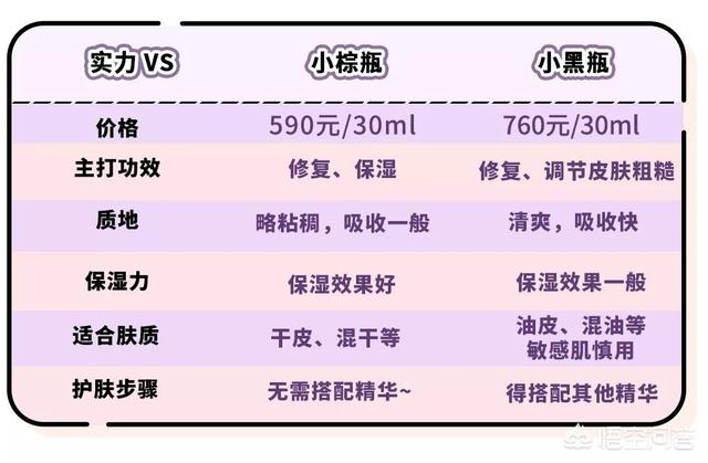 雅诗兰黛小红书营销
:雅诗兰黛小棕瓶和兰蔻小黑瓶，哪一个好用？有什么不同吗？
