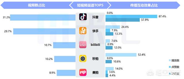 小红书的kol营销
:抖音和快手相比，谁能成为短视频的“老大”呢？