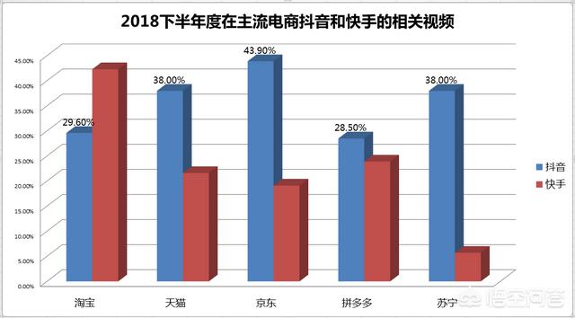 小红书的kol营销
:抖音和快手相比，谁能成为短视频的“老大”呢？