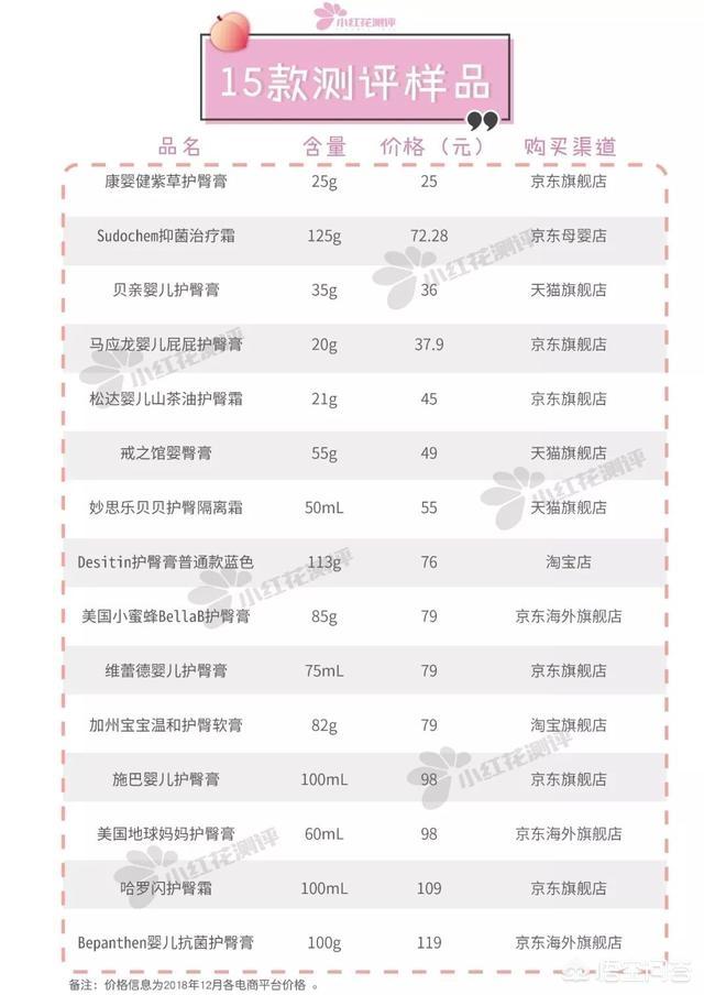 小红书销量
:宝宝护臀霜哪个牌子的比较好？