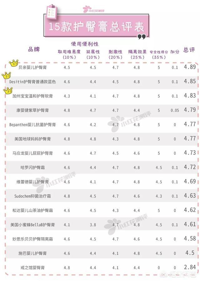 小红书销量
:宝宝护臀霜哪个牌子的比较好？