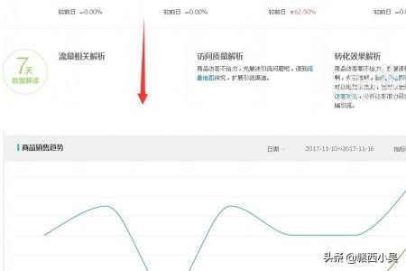 小红书商品销量哪里看
:如何用生意参谋看商品的分析数据？