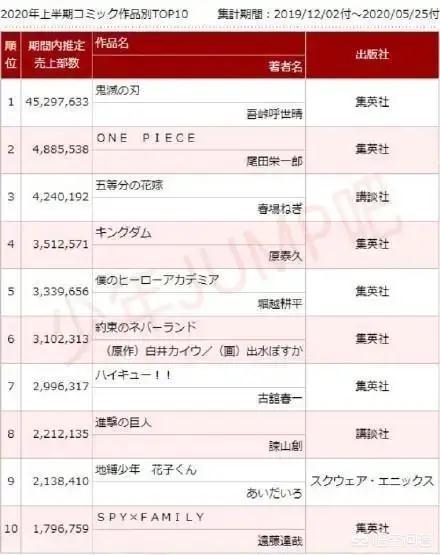 小红书销量排行
:2020年上半年漫画销量，鬼灭吊打海贼，销量是其十倍，你怎么看？