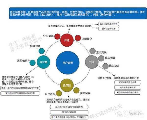 小红书内容运营策略
:用户运营、营销工具和内容运营是如何让流量最大化的？
