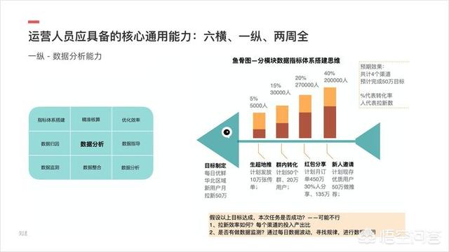 小红书产品运营策略
:小白想学习产品运营该怎么做？