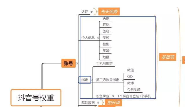 抖音上热门推荐技巧
:抖音有权重吗？什么是抖音的权重？如何体现抖音的权重？