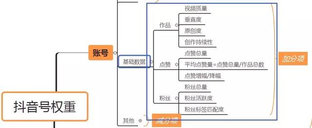 抖音上热门推荐技巧
:抖音有权重吗？什么是抖音的权重？如何体现抖音的权重？