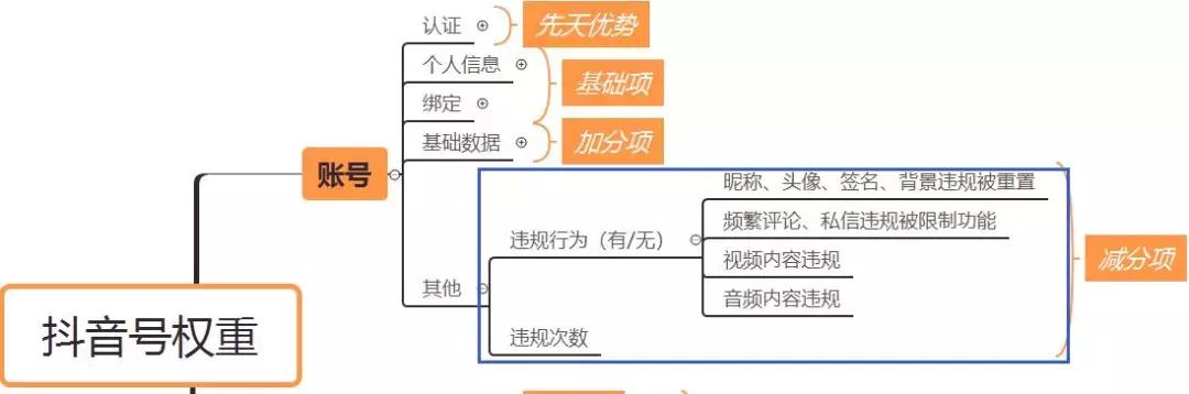 抖音上热门推荐技巧
:抖音有权重吗？什么是抖音的权重？如何体现抖音的权重？