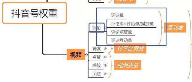 抖音上热门推荐技巧
:抖音有权重吗？什么是抖音的权重？如何体现抖音的权重？