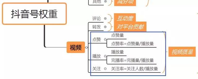 抖音上热门推荐技巧
:抖音有权重吗？什么是抖音的权重？如何体现抖音的权重？