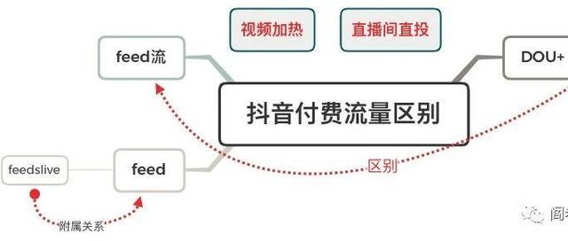 抖音信息流广告多少钱
:如何区分抖音信息流投放和抖+？