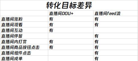 抖音信息流广告多少钱
:如何区分抖音信息流投放和抖+？