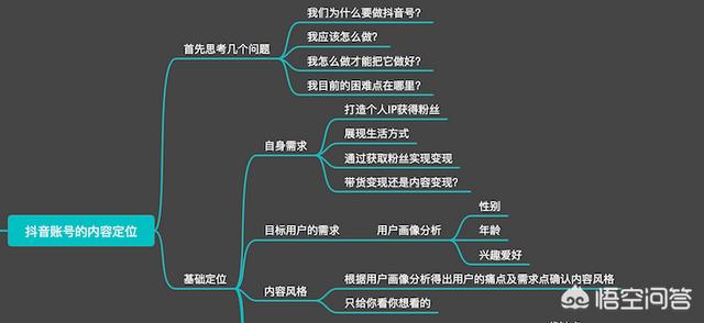 抖音的营销模式
:抖音上的视频是怎么做的？
