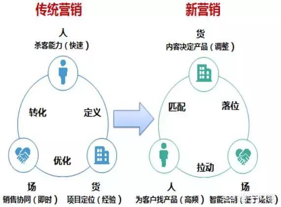 大营销
:大数据时代房地产营销有什么优势？