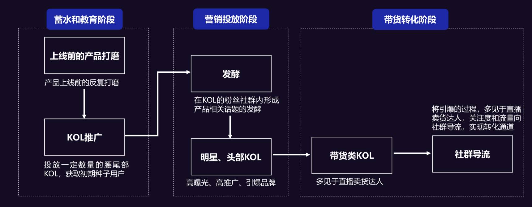 kol营销策略(kol营销策略分析论文)