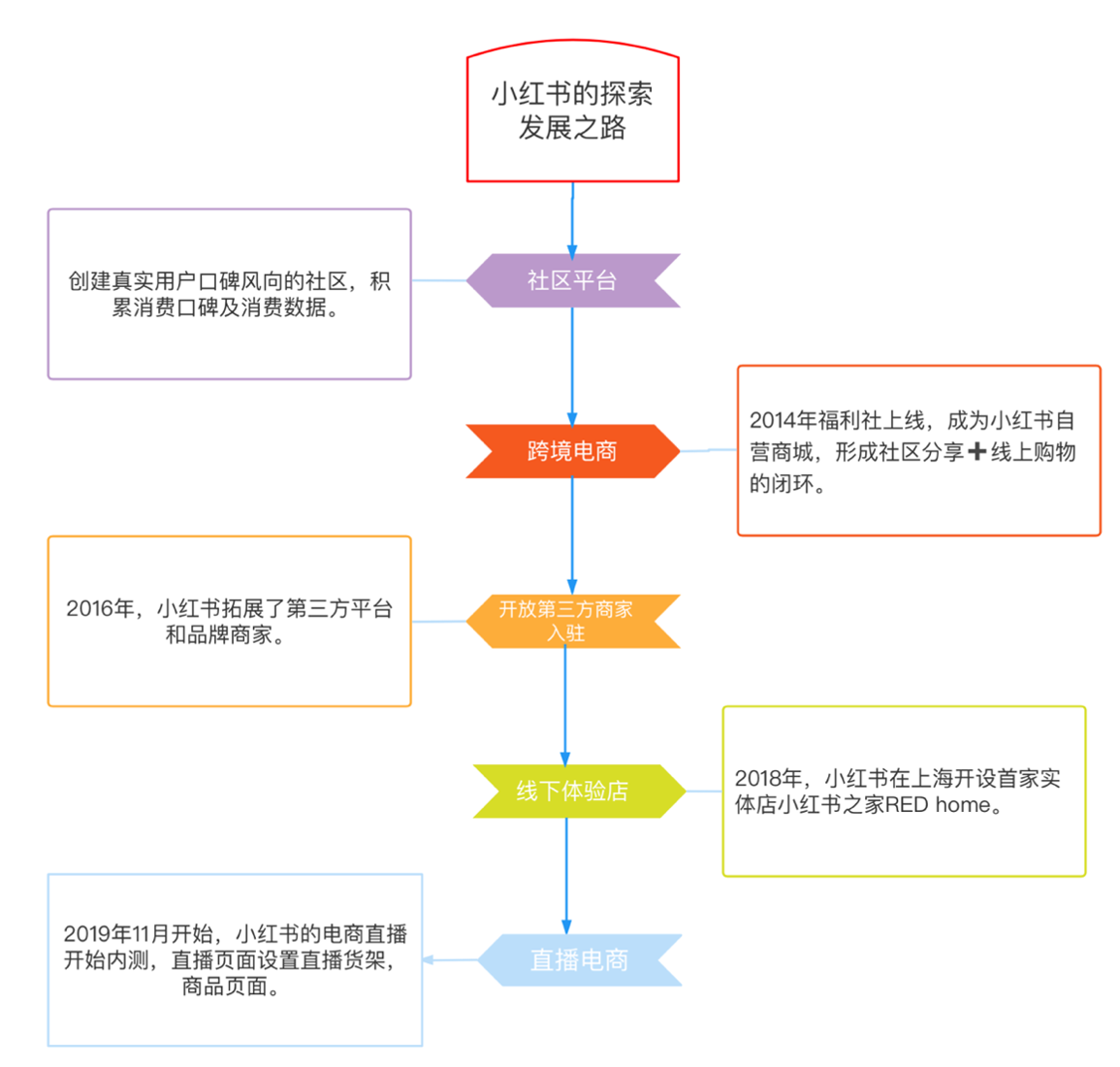 “仰望星空,脚��地�——浅�超级独角兽�红书的�展进程