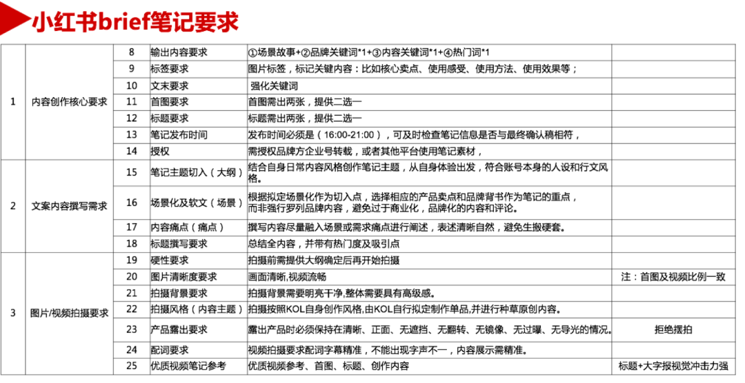 å°�红书è�¥é”€è€ƒæ ¸æœ�åŠ¡å•†ï¼šæŠ•æ”¾è€ƒæ ¸9个维度,年销8000万å“�牌都在用