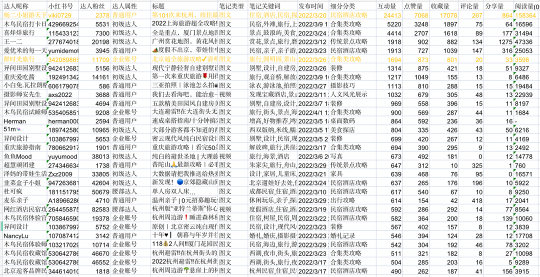 3000å—讲é€�,旅游类商家如何ç�©è½¬å°�红书?