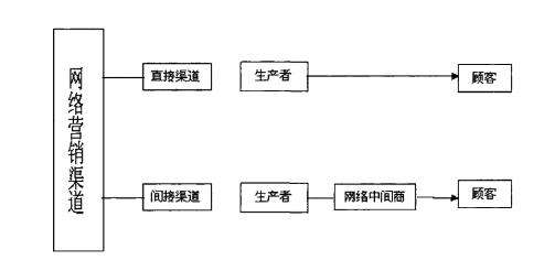 网络营销渠道(网络营销渠道就是借助 将产品从生)