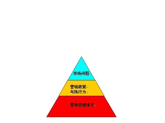 市场营销管理的任务(市场营销管理的任务是刺激创造适应及影响)