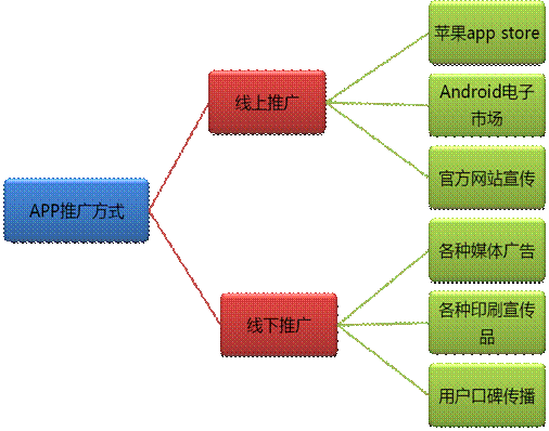 app营销策划方案(app活动推广策划方案)