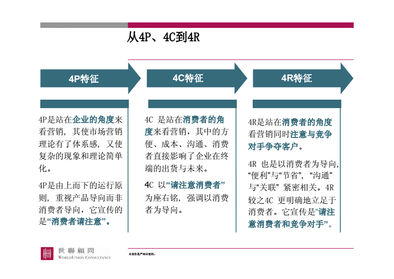 营销4p的四个要素(营销4p与4c关系图)
