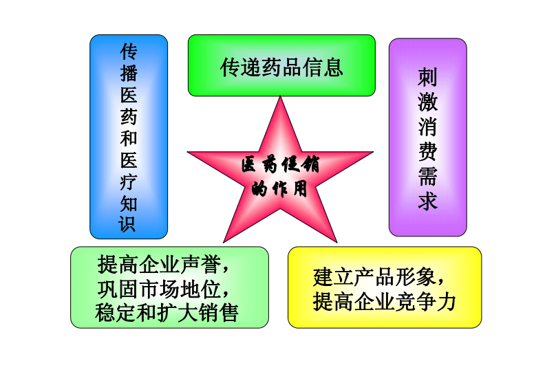 药品市场营销(药品市场营销策略)