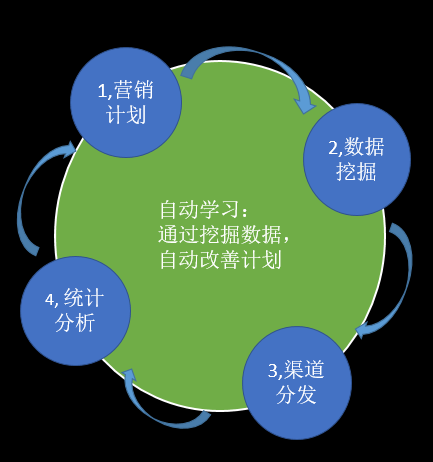市场营销主要做什么(市场营销包括哪些方面)