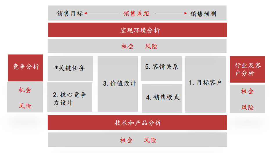 营销策略分析包括哪些内容的简单介绍