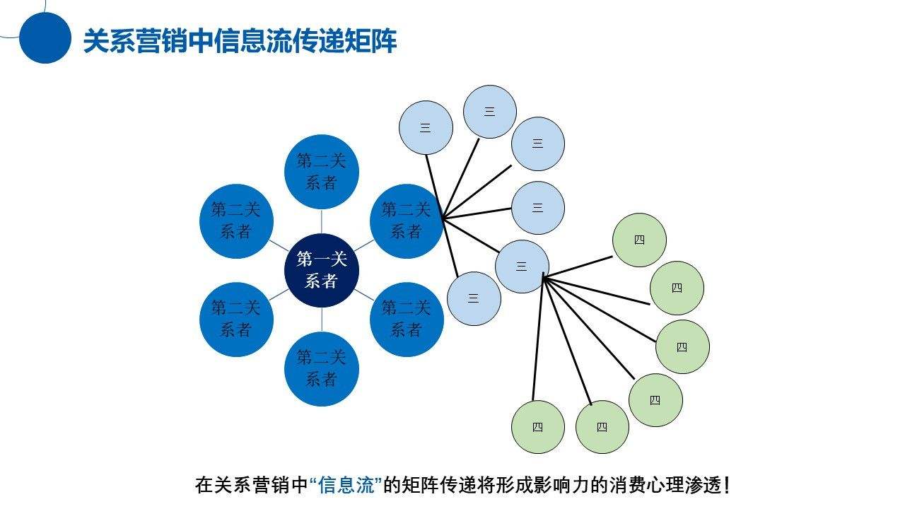 关系营销名词解释(关系营销名词解释是什么)