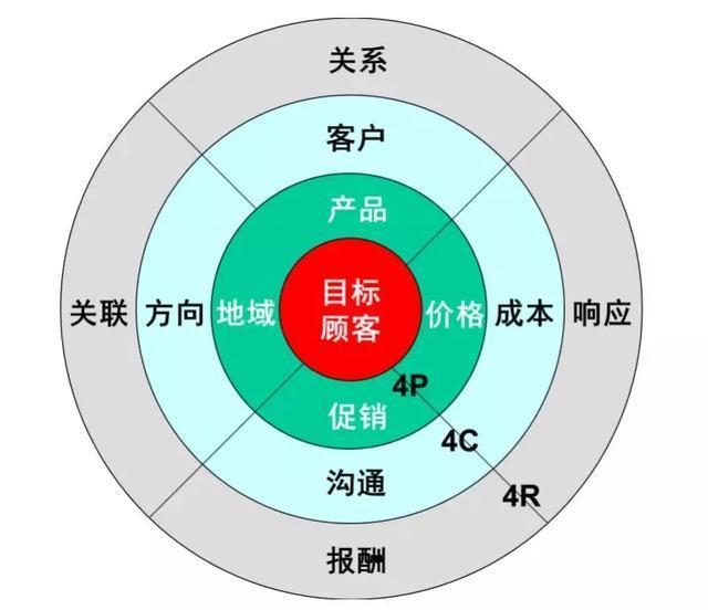 营销理论4p和4c(简述4p与4c理论的关系)