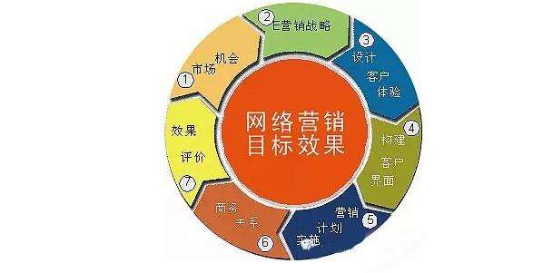 常用的网络营销工具有哪些(常用的网络营销工具有哪些?)