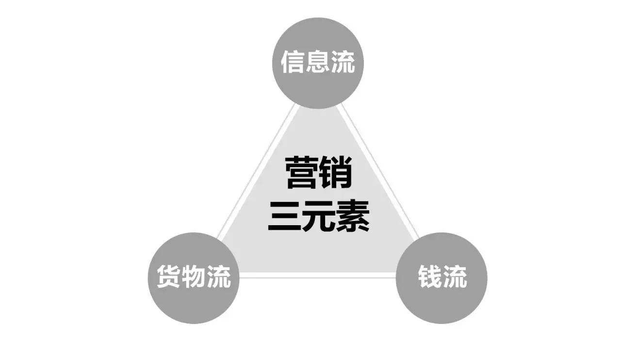 营销三要素(营销三要素是指哪三个)