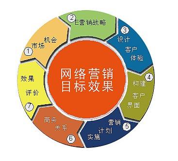 互联网的营销推广方式(网络营销的推广方式都有哪些)