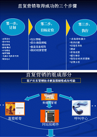 直复营销案例(直复营销案例视频)