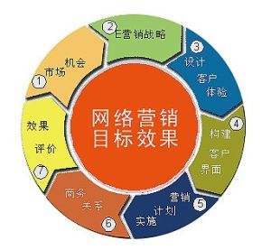 电子商务营销(电子商务营销与线下服务问题的探讨)