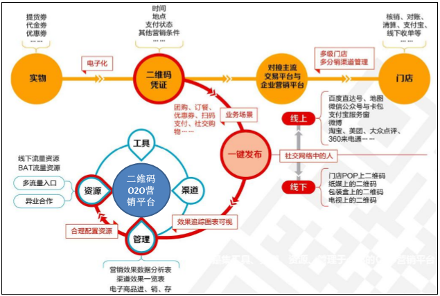线上营销方式(线上营销渠道主要有哪些)
