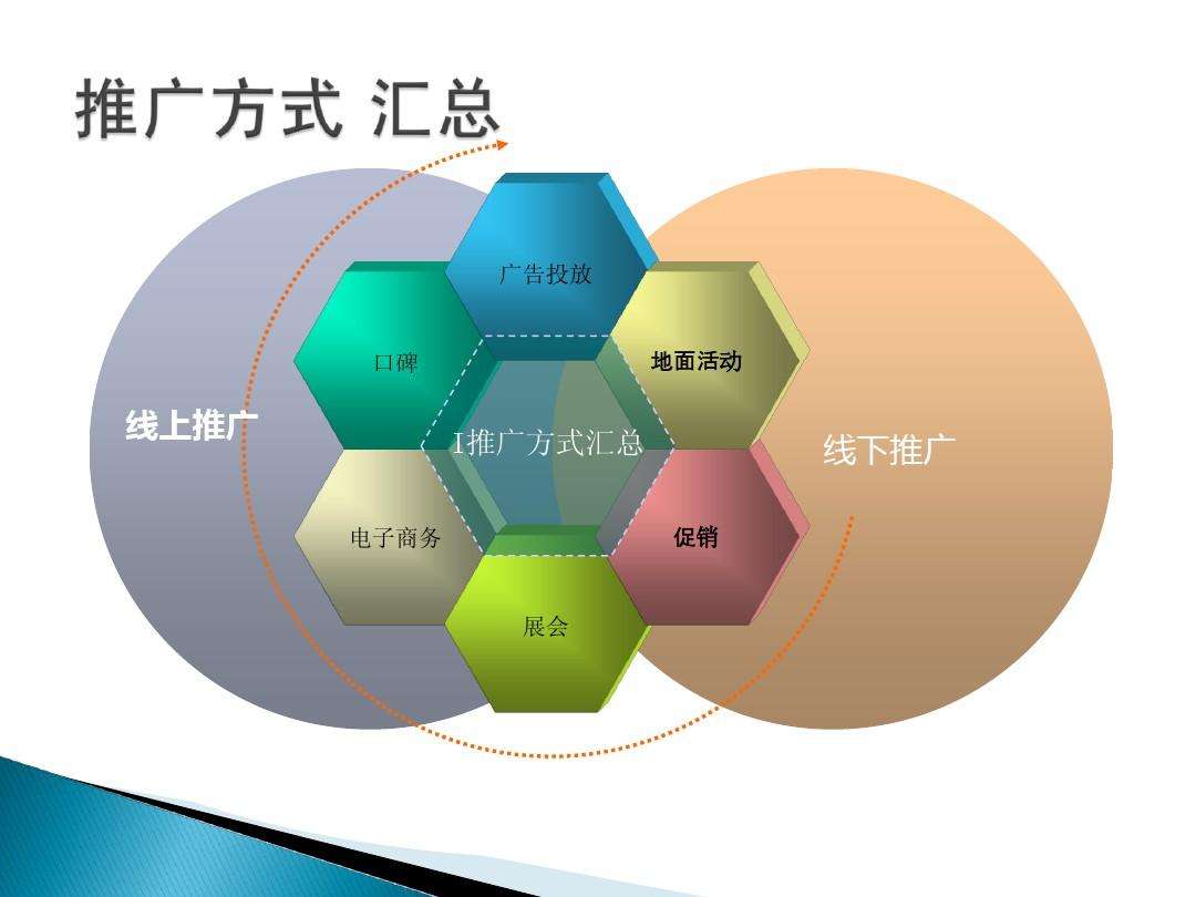 线上营销方式(线上营销渠道主要有哪些)