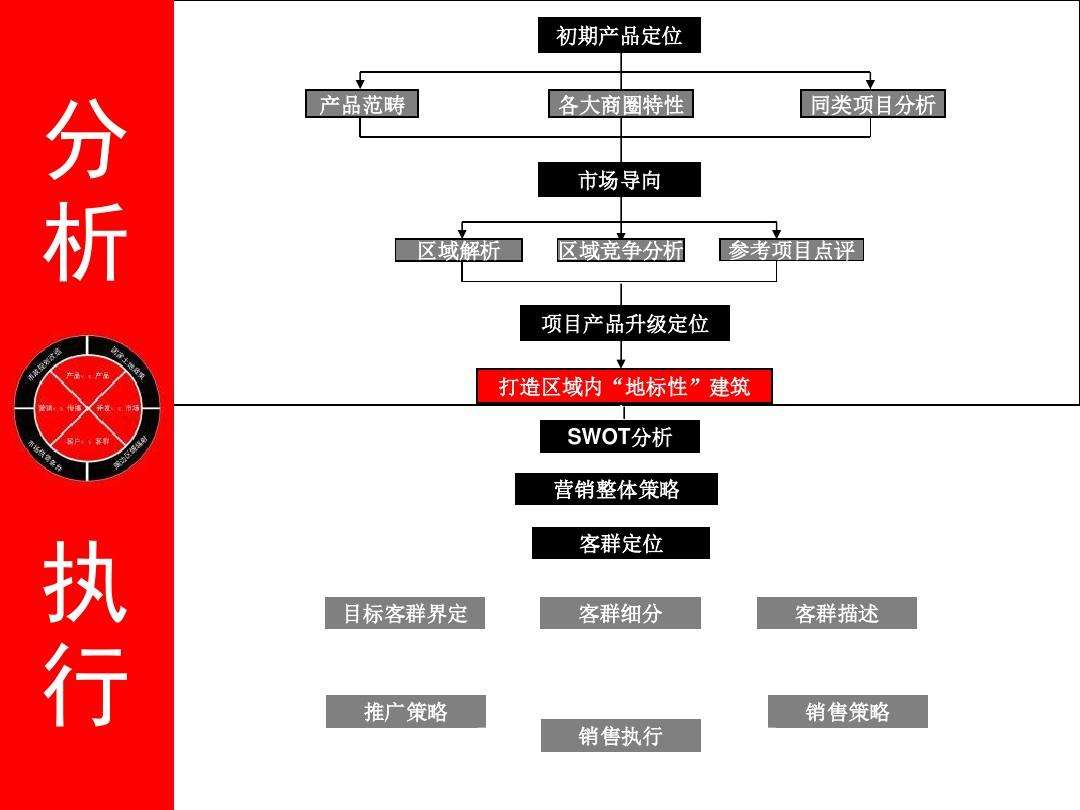 营销导向(营销导向的客户开发策略包括)