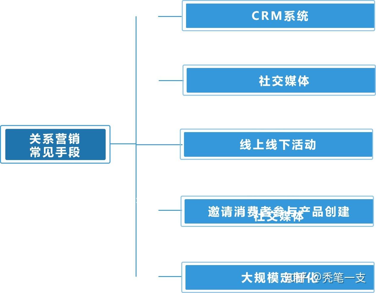什么是关系营销(什么是关系营销的阶梯理论?如何运用?)