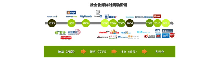 社交媒体营销包括哪些(社交媒体营销的主要内容)