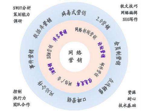 网络营销的含义(网络营销的含义及目的)