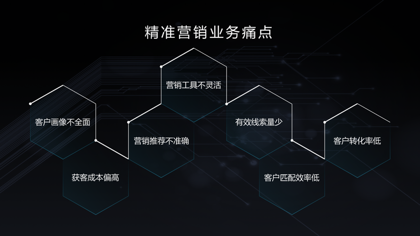精准客户营销(精准客户营销拓展客户)