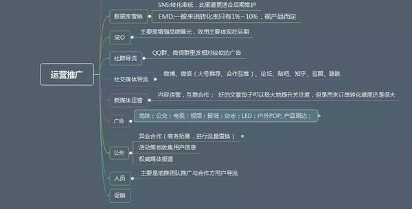 网站推广营销运营方式(企业营销型网站推广方法)