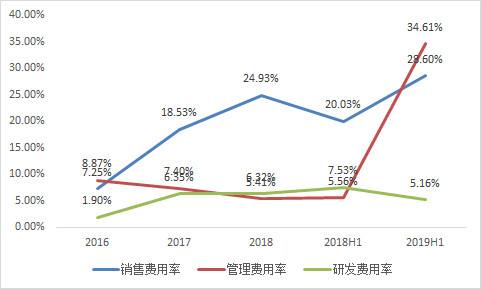 营销费用(营销费用占比多少合适)