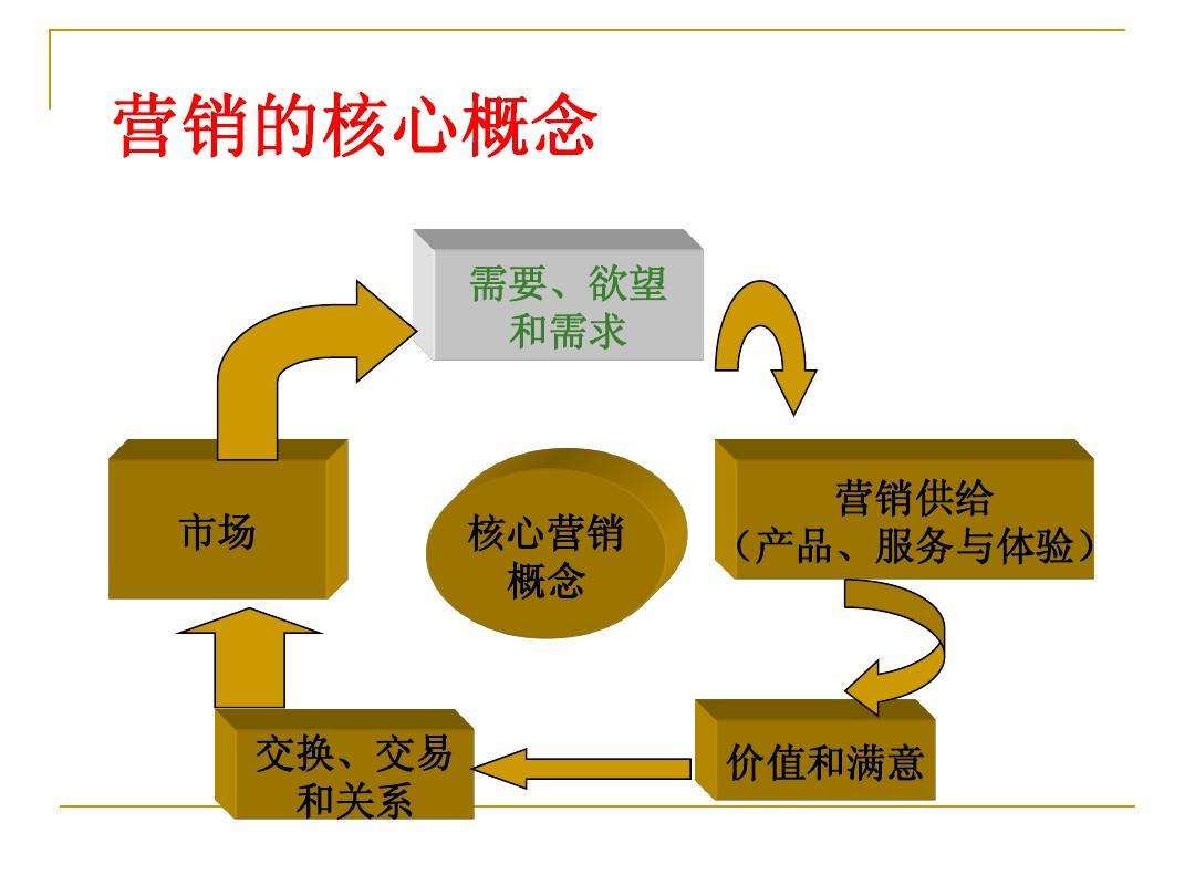 管理和营销(银行行长如何做好管理和营销)