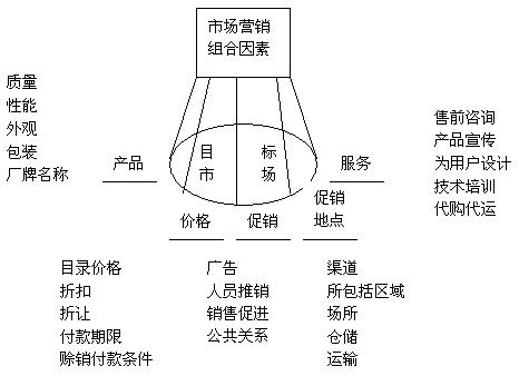 营销策略组合(营销策略组合有哪些)